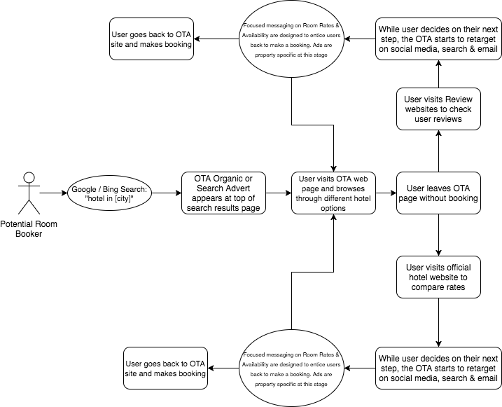 OTAs Workflow