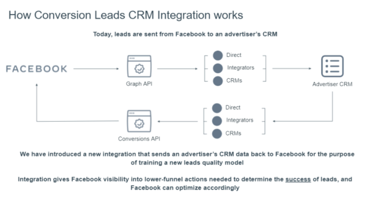 configuring leads with Facebook API