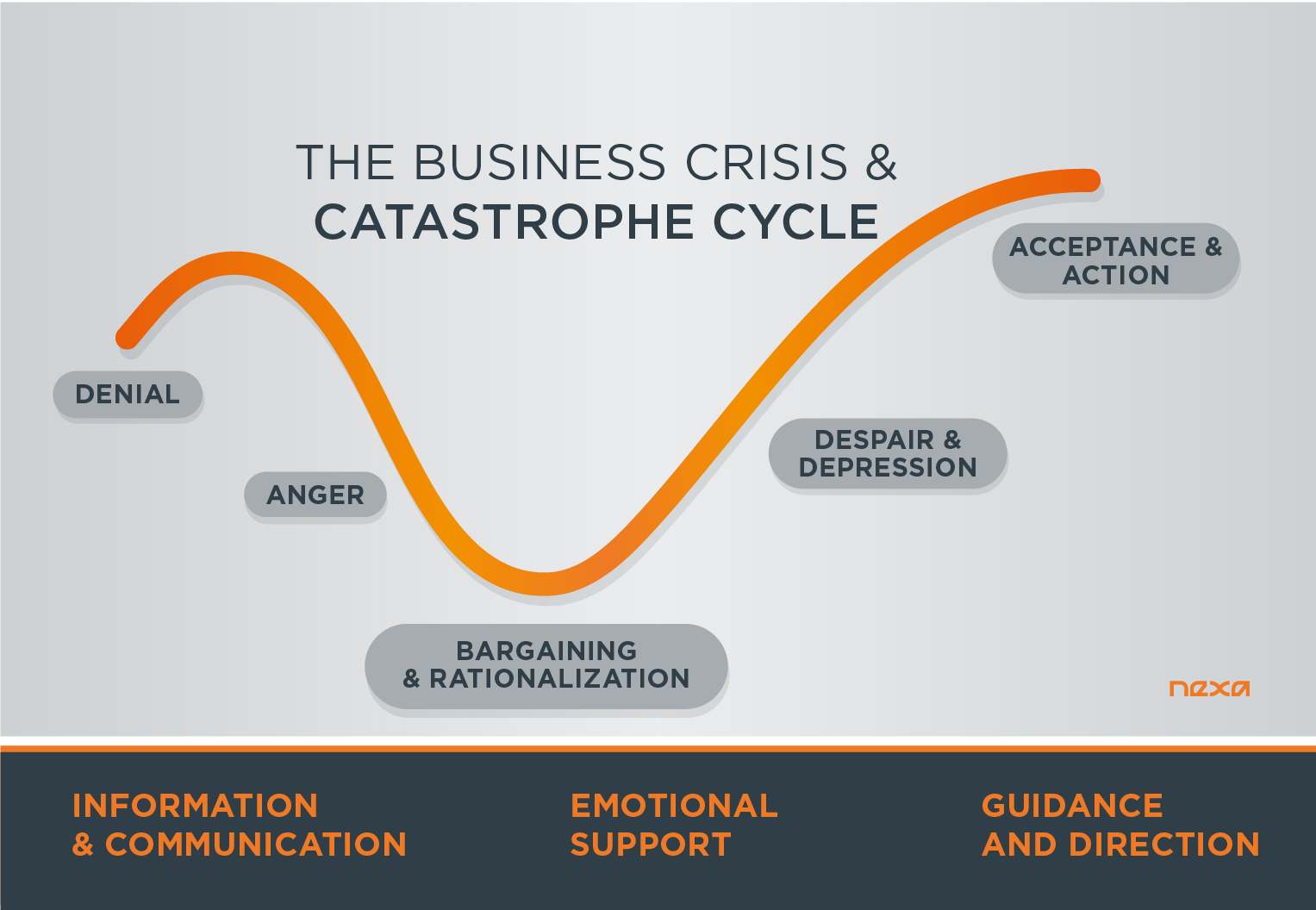 The Business Crisis and Catastrophe Cycle - Nexa - www.digitalnexa.com