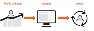 Your Website Might be the Best Lead Generation Machine Your Business (N)ever Had [Updated 2023]