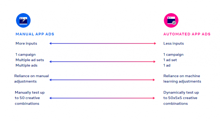 manual-vs-automated-app-ads-700x386