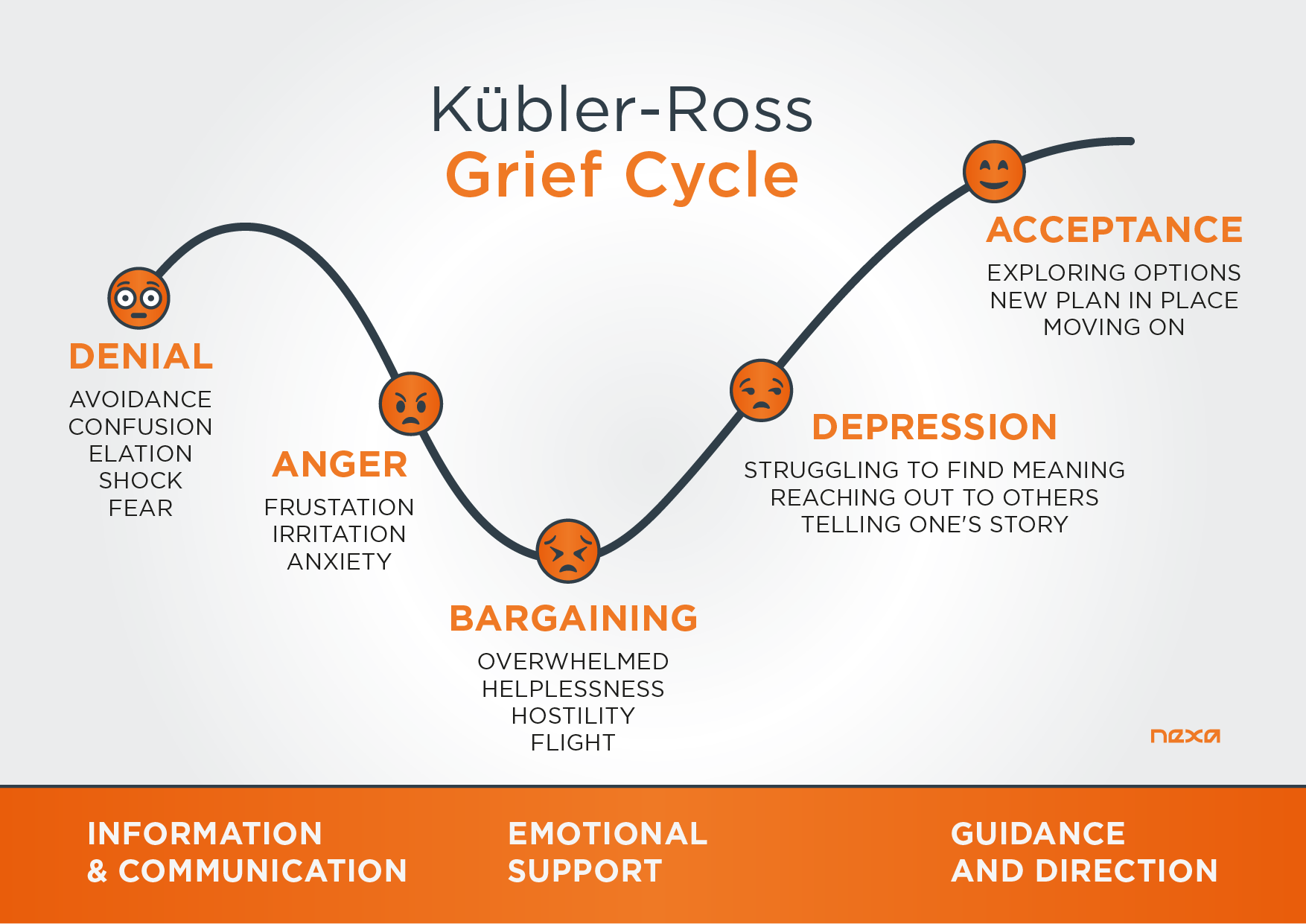 Situational Leadership Elisabeth Kubler Ross Stages Of Grief