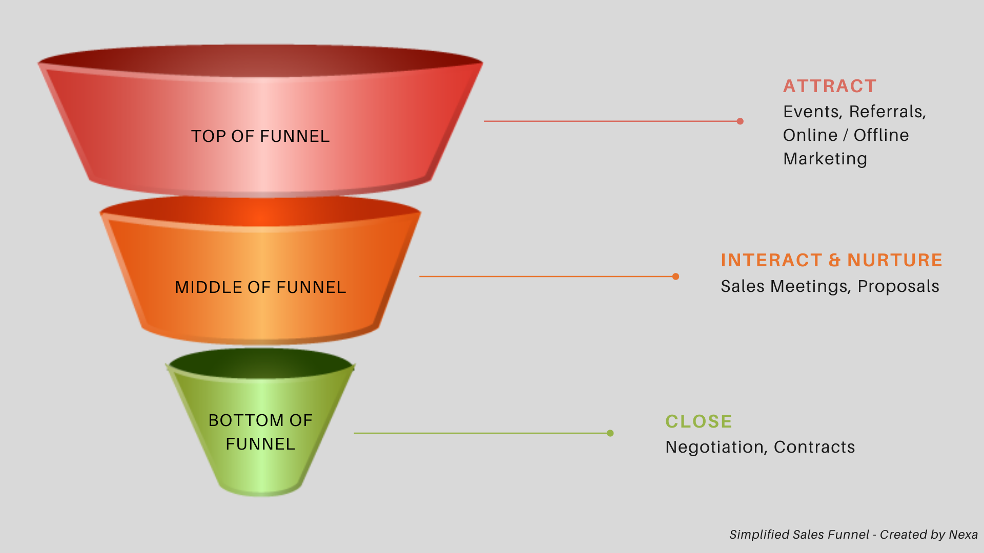 Simplified Sales Funnel by Nexa