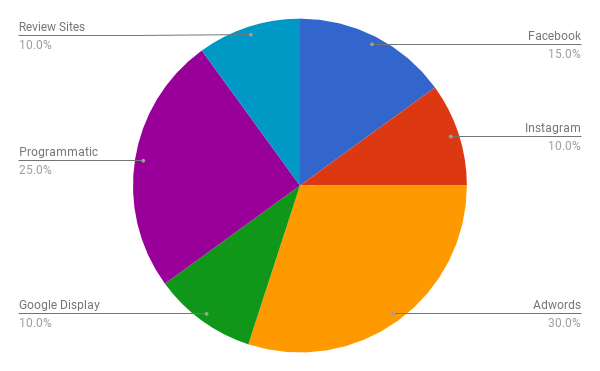 Digital marketing for hotels - budget allocation example